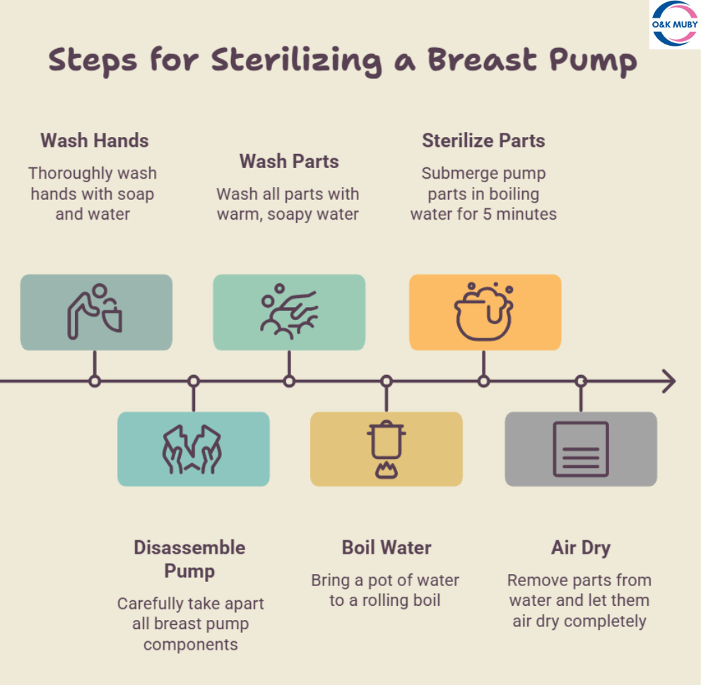 Steps for Sterlizing a breast pump